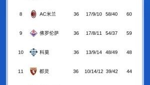 争四白热化!意甲积分榜:亚特兰大锁欧冠资格,罗马落后尤文1分